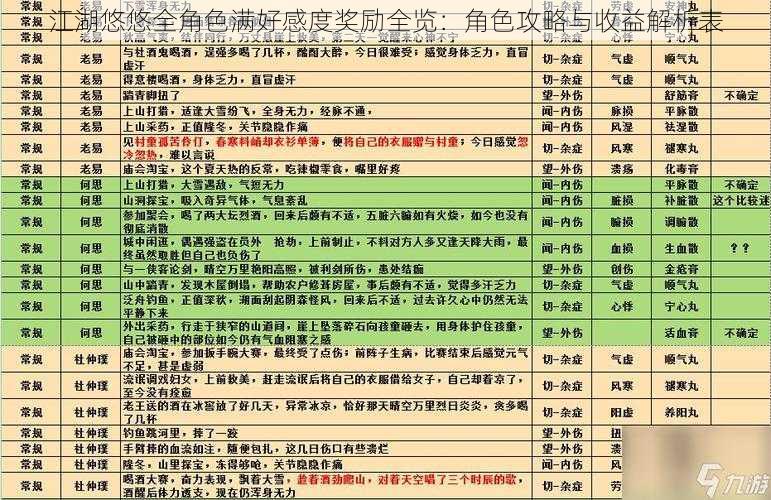 江湖悠悠全角色满好感度奖励全览：角色攻略与收益解析表